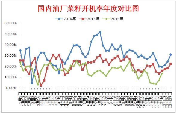 分析：今年菜粕价格行情为何“冬季不冷“？