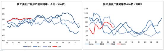 【数据分析】限产来袭，焦煤焦炭5月行情展望！