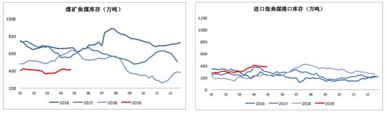【数据分析】限产来袭，焦煤焦炭5月行情展望！