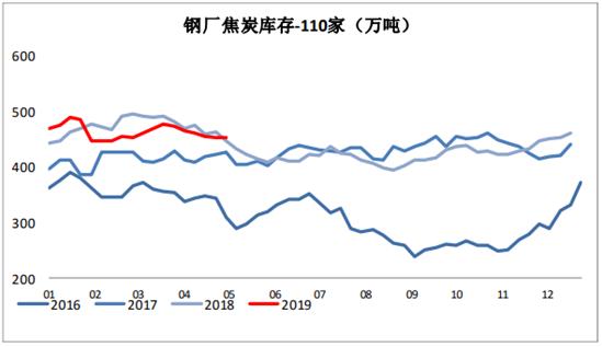 【数据分析】限产来袭，焦煤焦炭5月行情展望！