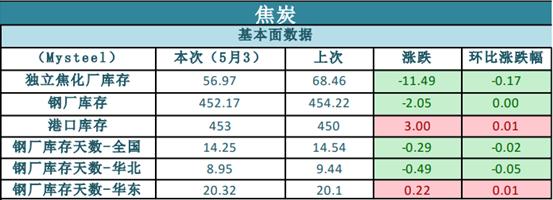 【数据分析】限产来袭，焦煤焦炭5月行情展望！