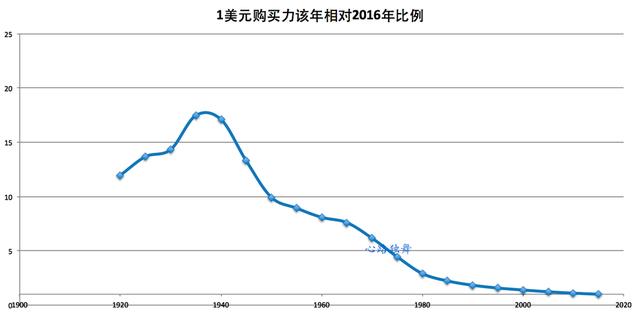 有图有数据，看美元百年的贬值情况