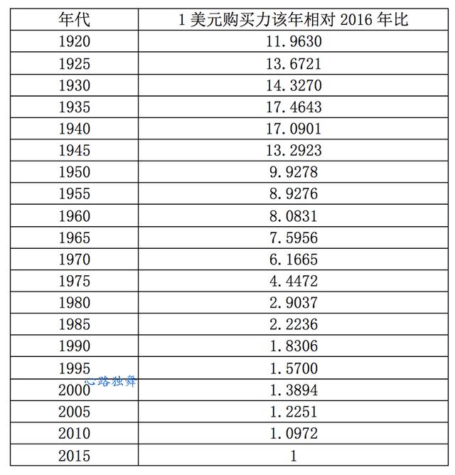 有图有数据，看美元百年的贬值情况