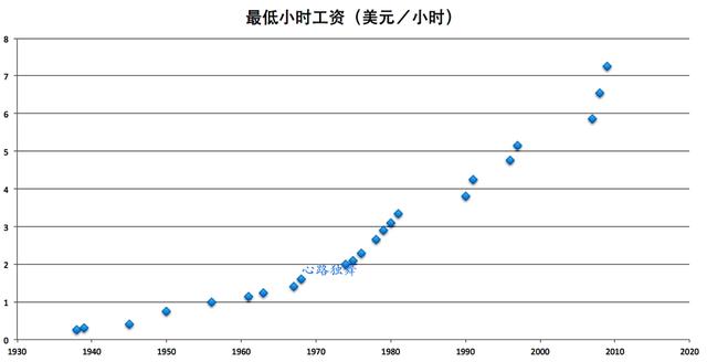 有图有数据，看美元百年的贬值情况