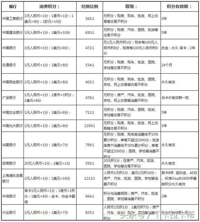 1分钟！搞懂13家银行信用卡积分规则