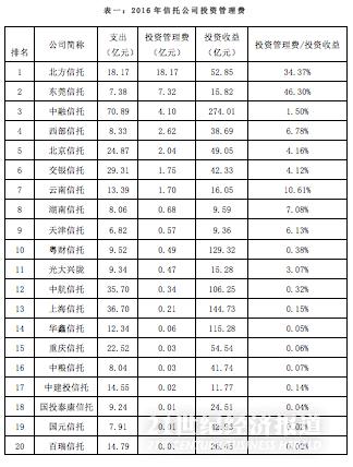 百瑞专栏│信托项目净利润9596.7亿 分配率达104.59%