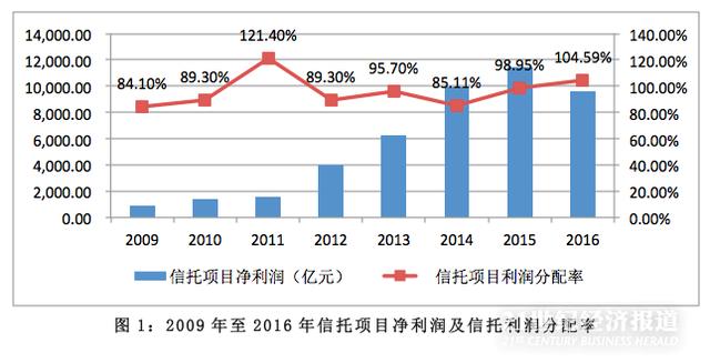 百瑞专栏│信托项目净利润9596.7亿 分配率达104.59%