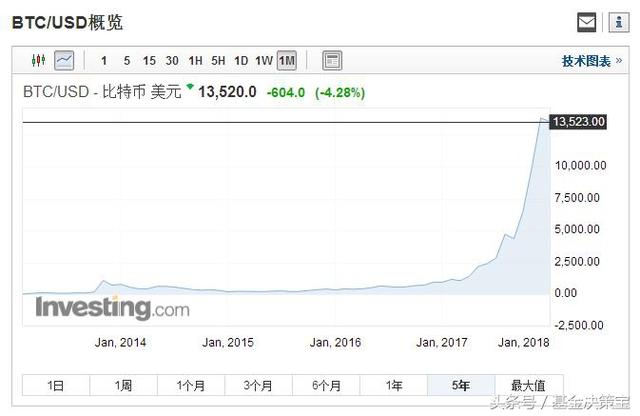 比特币、区块链这么火，你再不懂就真OUT了