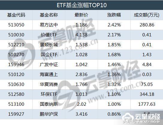 云掌财经丨沪深基金指数重返5日线 保险B盘中逼近涨停