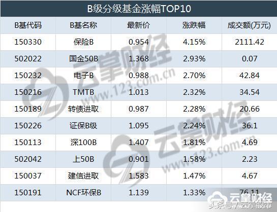 云掌财经丨沪深基金指数重返5日线 保险B盘中逼近涨停