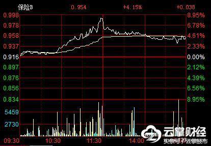 云掌财经丨沪深基金指数重返5日线 保险B盘中逼近涨停