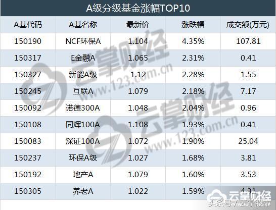 云掌财经丨沪深基金指数重返5日线 保险B盘中逼近涨停