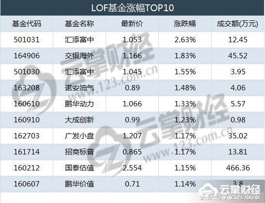 云掌财经丨沪深基金指数重返5日线 保险B盘中逼近涨停