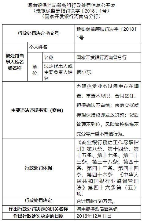 国开行河南分行三宗违法遭罚150万 信贷调查不尽职