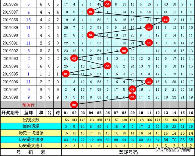 唐龙双色球第2019099期：6+1优先考虑连号，26 27表现火热