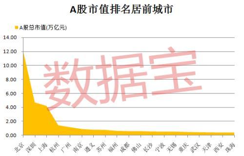 深圳共有281家A股上市公司 市值已经超出上海5000亿