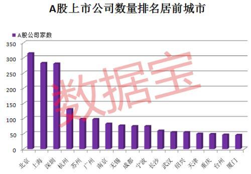 深圳共有281家A股上市公司 市值已经超出上海5000亿