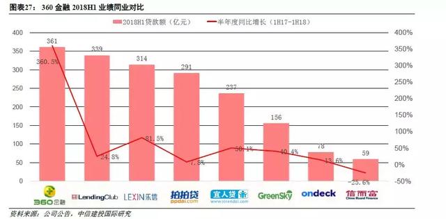 品牌流量带来明显获客优势，360金融目标股价21美元