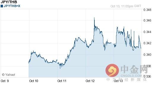 今日日元对泰铢汇率走势图查询2016年10月14日