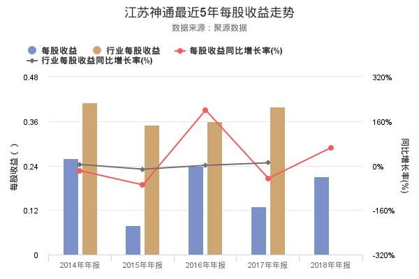 江苏神通发布2018年年报，净利润创上市以来新高