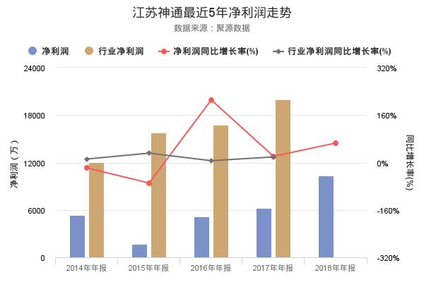 江苏神通发布2018年年报，净利润创上市以来新高