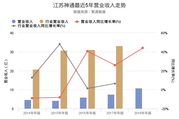 江苏神通发布2018年年报，净利润创上市以来新高