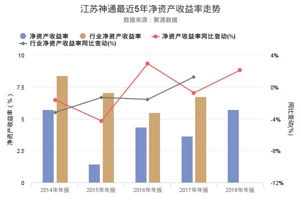 江苏神通发布2018年年报，净利润创上市以来新高