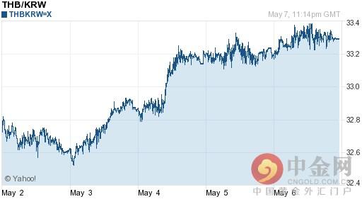 泰铢兑韩元汇率今日走势-05月08日泰铢兑韩元汇率今日汇率