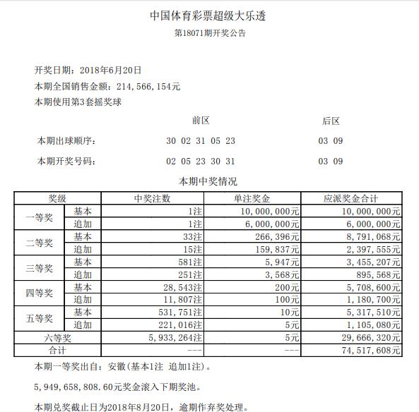 大乐透开1注1600万封顶奖落安徽 奖池升至59.49亿