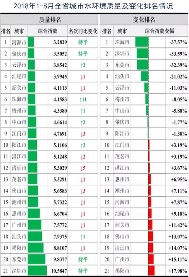 广东这几个市GDP全省排名倒数，但地表水质量排名前列