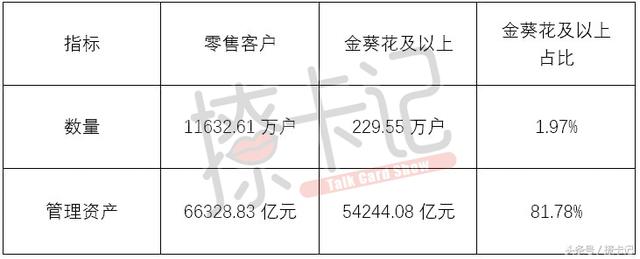 招行上半年发信用卡超1400万张，客户未兑积分价值43.6亿元