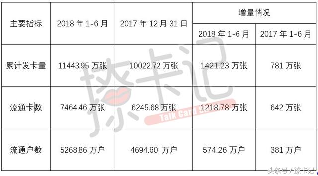 招行上半年发信用卡超1400万张，客户未兑积分价值43.6亿元