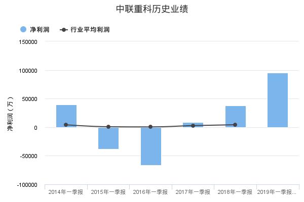 中联重科发布2019年一季报业绩预告