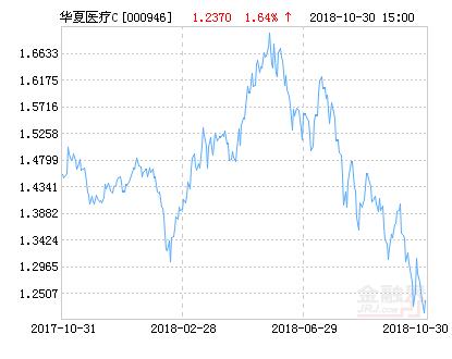 华夏医疗健康混合C基金最新净值涨幅达2.51%