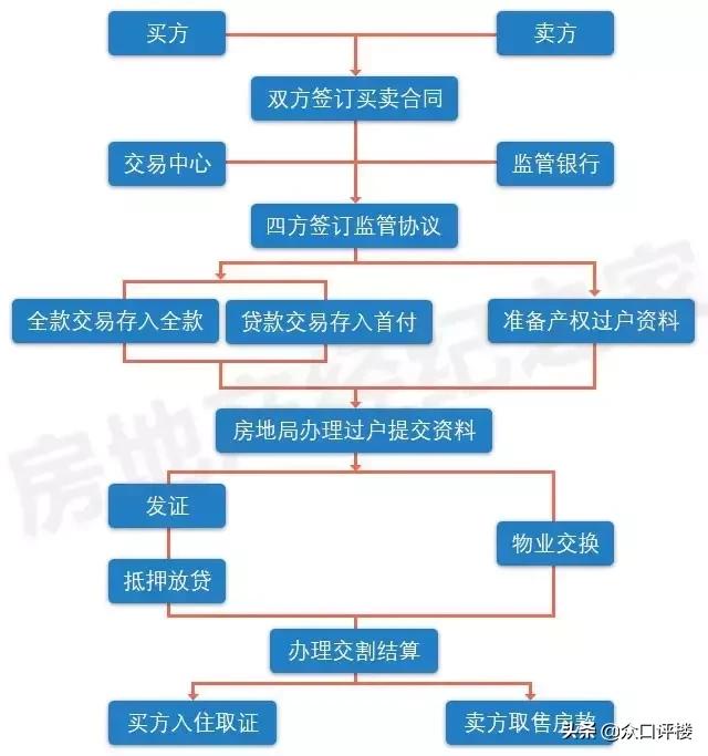 二手房交易，为什么要做资金监管？