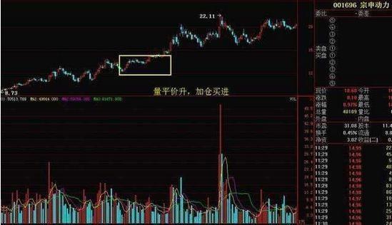 炒股买卖口诀：低位无量，等错了也要等，低位放量，跟错也要跟