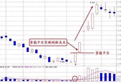 炒股买卖口诀：低位无量，等错了也要等，低位放量，跟错也要跟