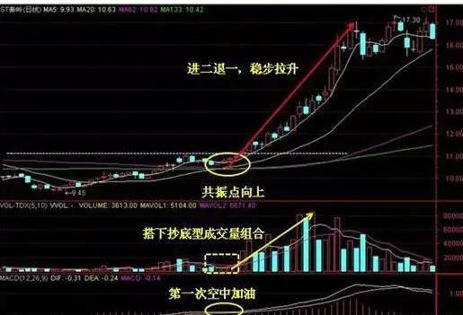 炒股买卖口诀：低位无量，等错了也要等，低位放量，跟错也要跟