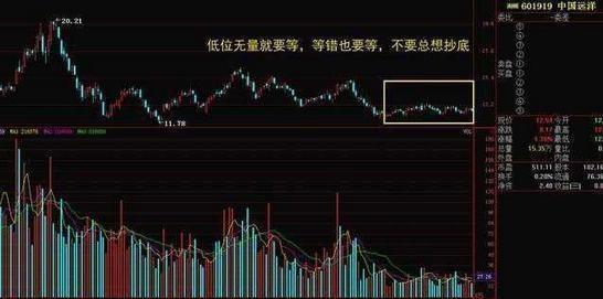 炒股买卖口诀：低位无量，等错了也要等，低位放量，跟错也要跟