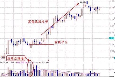 炒股买卖口诀：低位无量，等错了也要等，低位放量，跟错也要跟