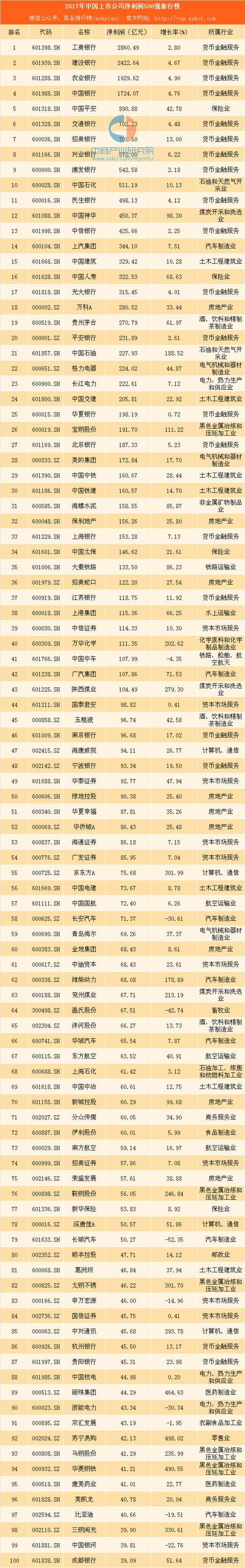 2018年中国上市公司净利润500强排行榜