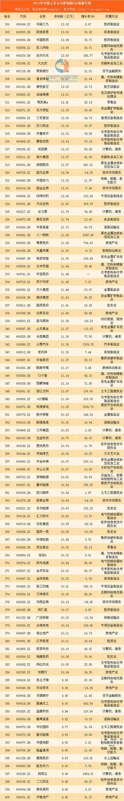 2018年中国上市公司净利润500强排行榜