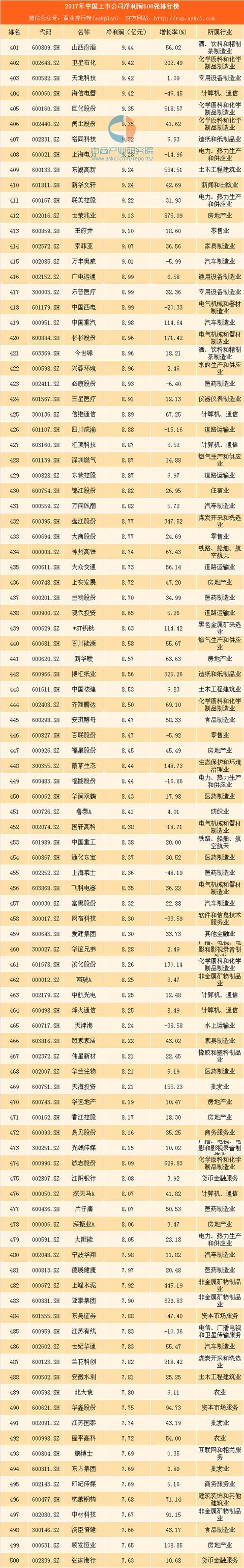 2018年中国上市公司净利润500强排行榜