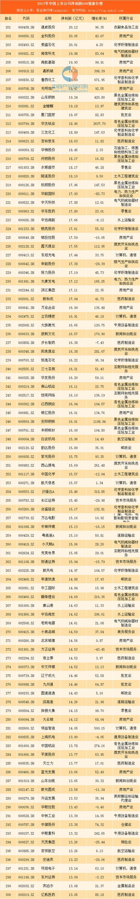 2018年中国上市公司净利润500强排行榜