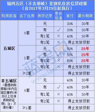 权威！福州公积金贷款最新首付比例、如何认定……官方有了最新回复！