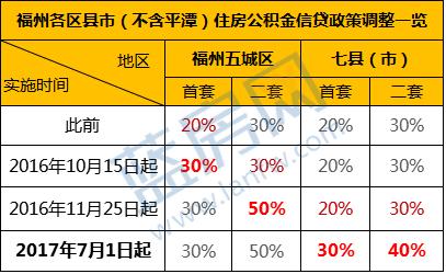 权威！福州公积金贷款最新首付比例、如何认定……官方有了最新回复！