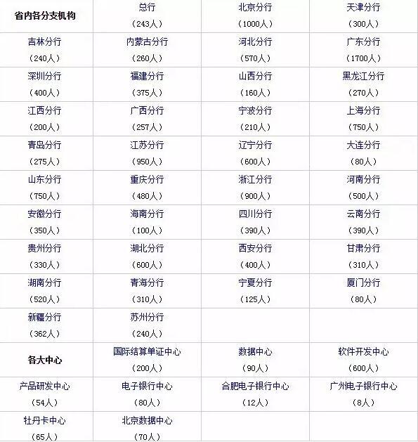 工商银行招聘1.7万人，月薪3千-5万！