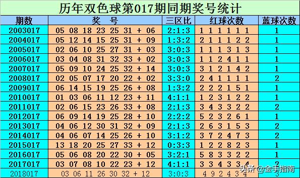 刘贵双色球第2019017期: 连续两期红球杀号全准，上期独蓝正确