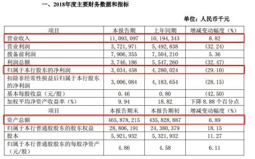 内外因共振：郑州银行增收不增利 不良率上扬