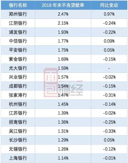 内外因共振：郑州银行增收不增利 不良率上扬